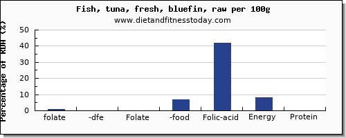 folate, dfe and nutrition facts in folic acid in tuna per 100g